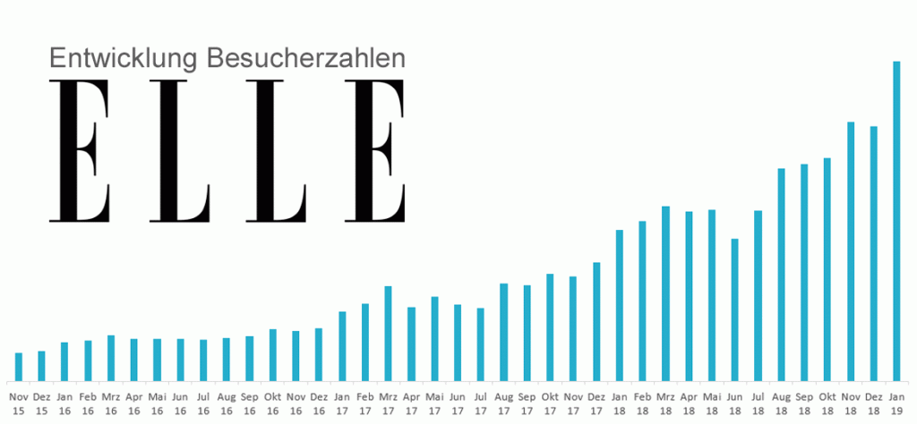 Trafficentwicklung elle